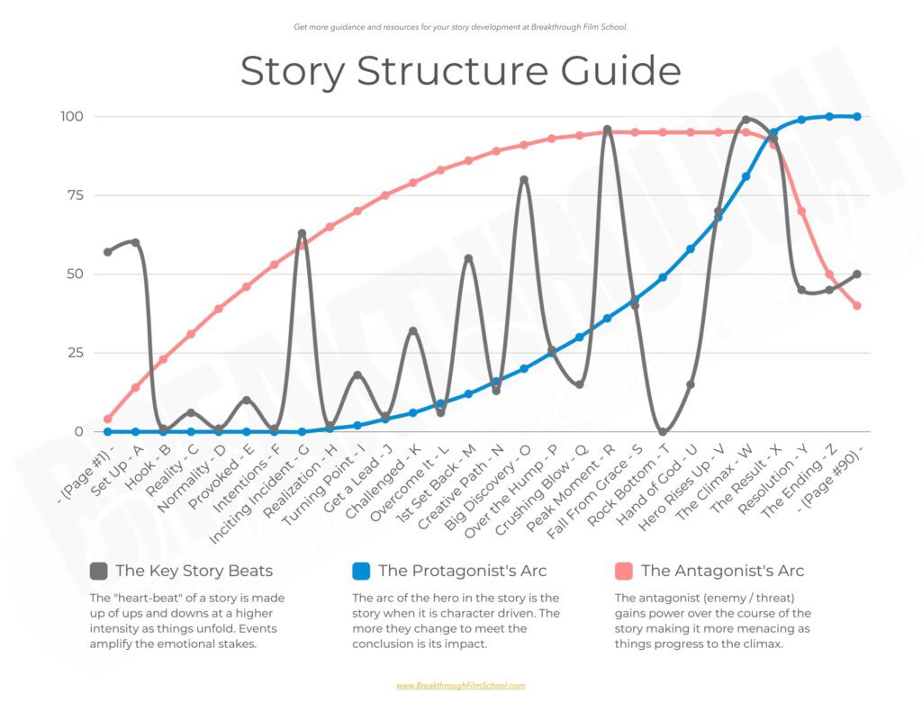 The Emotional Impact Story Structure Graph - Make a Movie at Breakthrough Film School